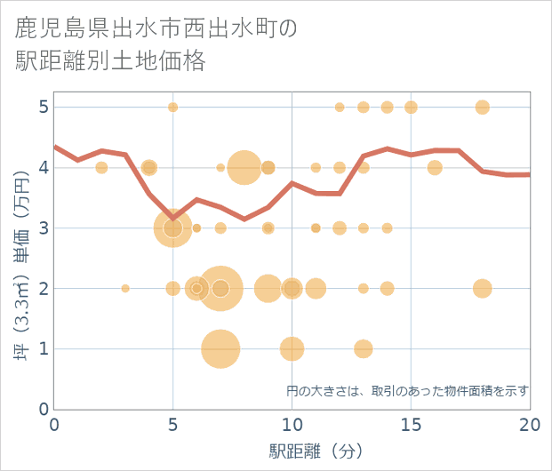 鹿児島県出水市西出水町の徒歩距離別の土地坪単価
