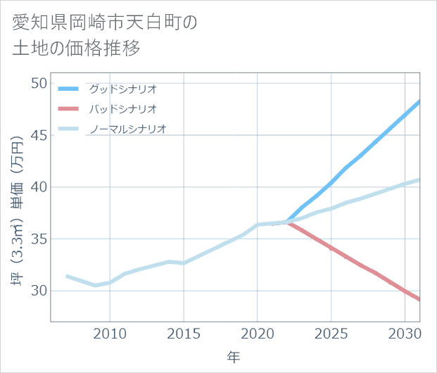 愛知県岡崎市天白町の土地価格推移