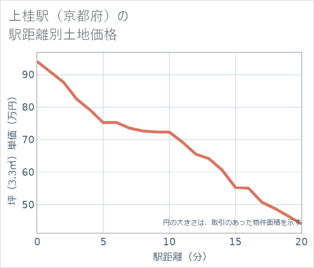 上桂駅(京都府)の徒歩距離別の土地坪単価