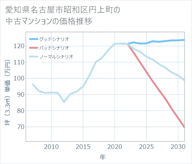 愛知県名古屋市昭和区円上町の中古マンション価格推移