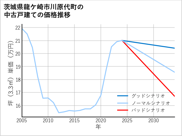 茨城県龍ケ崎市川原代町の中古戸建て価格推移