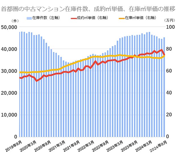 公益財団法人東日本不動産流通機構の市場動向データをもとに編集部が作成