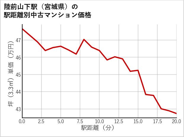 陸前山下駅（宮城県）の徒歩距離別の中古マンション坪単価