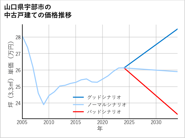 山口県宇部市の中古戸建て価格推移