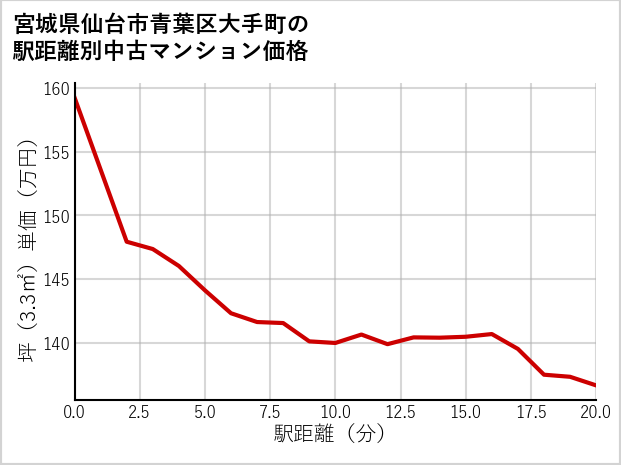 宮城県仙台市青葉区大手町の徒歩距離別の中古マンション坪単価