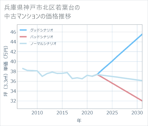 兵庫県神戸市北区若葉台の中古マンション価格推移
