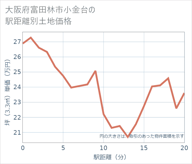 大阪府富田林市小金台の徒歩距離別の土地坪単価