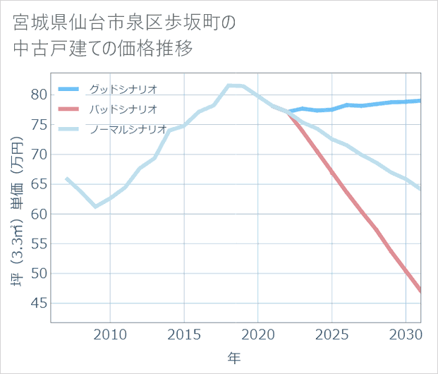 宮城県仙台市泉区歩坂町の中古戸建て価格推移
