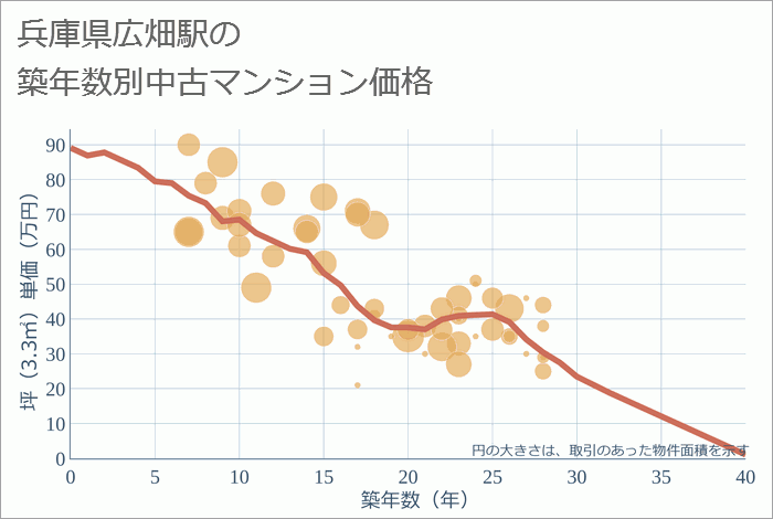 広畑駅（兵庫県）の築年数別の中古マンション坪単価