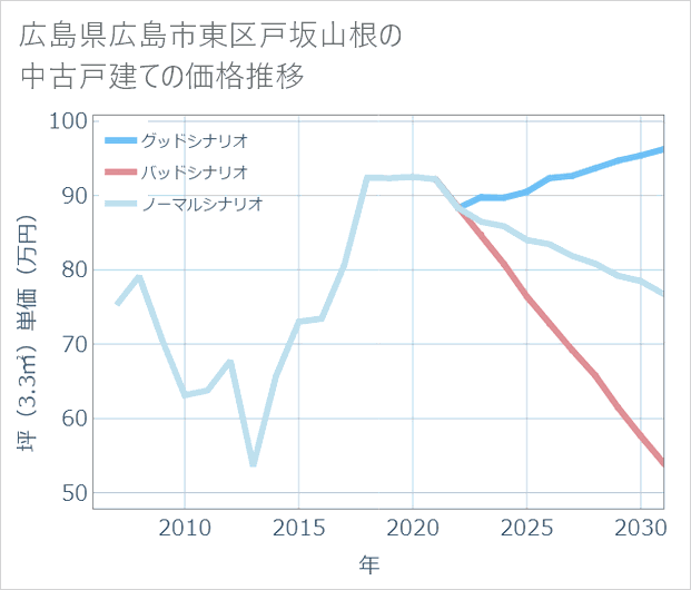 広島県広島市東区戸坂山根の中古戸建て価格推移