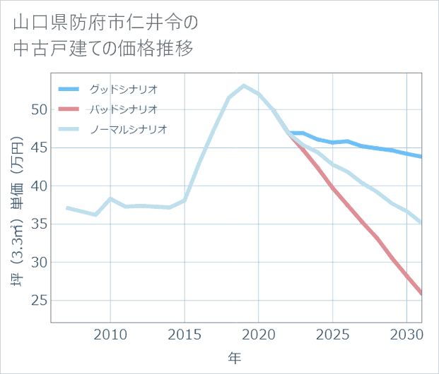 山口県防府市仁井令の中古戸建て価格推移