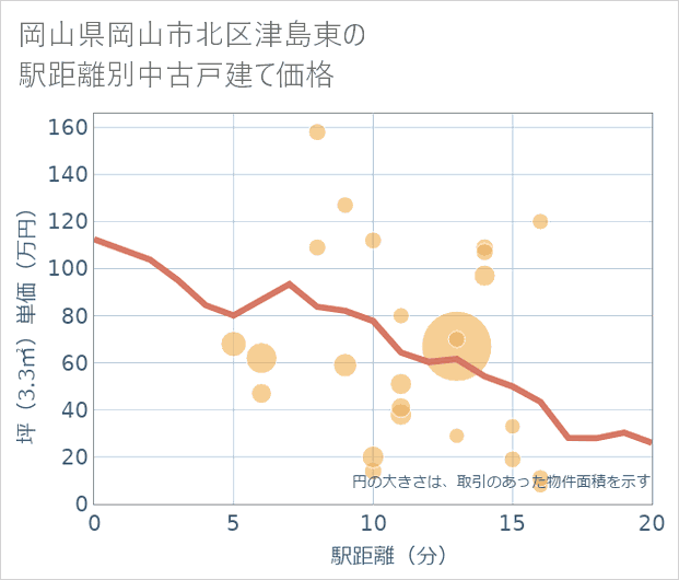 岡山県岡山市北区津島東の徒歩距離別の中古戸建て坪単価