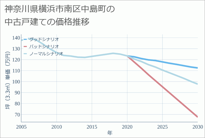 神奈川県横浜市南区中島町の中古戸建て価格推移