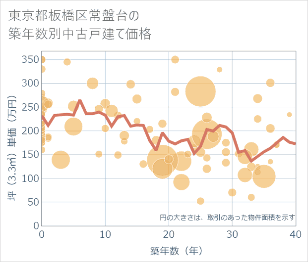 東京都板橋区常盤台の築年数別の中古戸建て坪単価