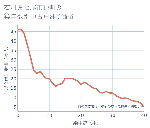 石川県七尾市郡町の築年数別の中古戸建て坪単価