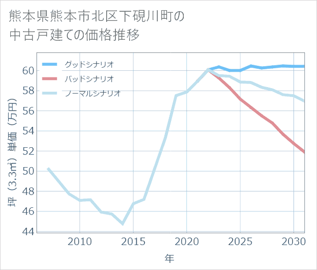 熊本県熊本市北区下硯川町の中古戸建て価格推移