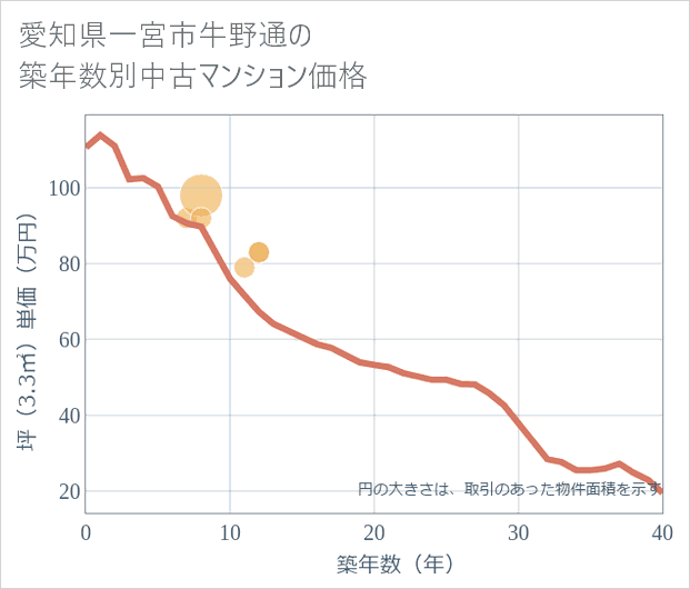 愛知県一宮市牛野通の築年数別の中古マンション坪単価