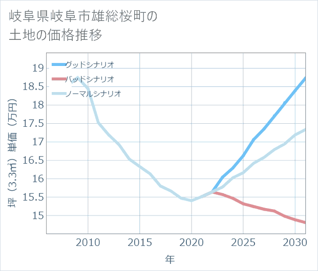 岐阜県岐阜市雄総桜町の土地価格推移