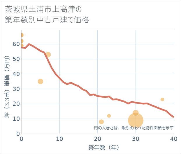 茨城県土浦市上高津の築年数別の中古戸建て坪単価