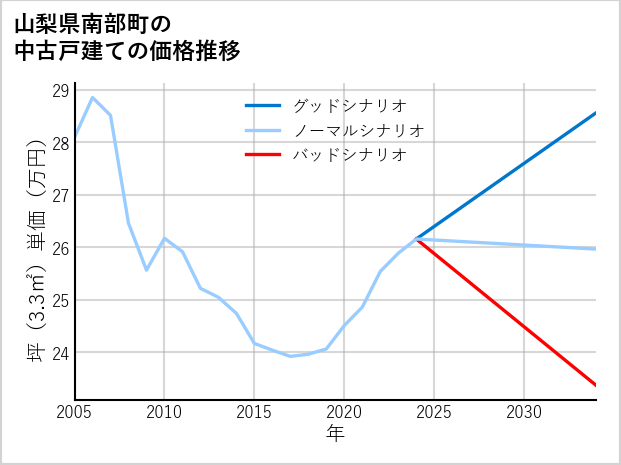 山梨県南部町の中古戸建て価格推移