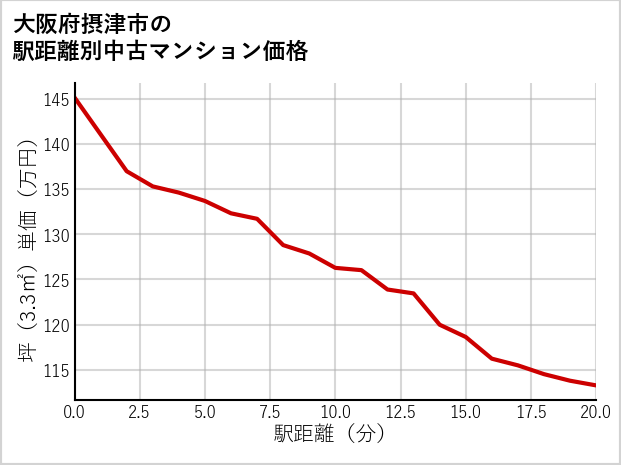 大阪府摂津市の徒歩距離別の中古マンション坪単価