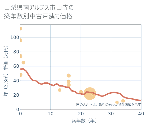 山梨県南アルプス市山寺の築年数別の中古戸建て坪単価