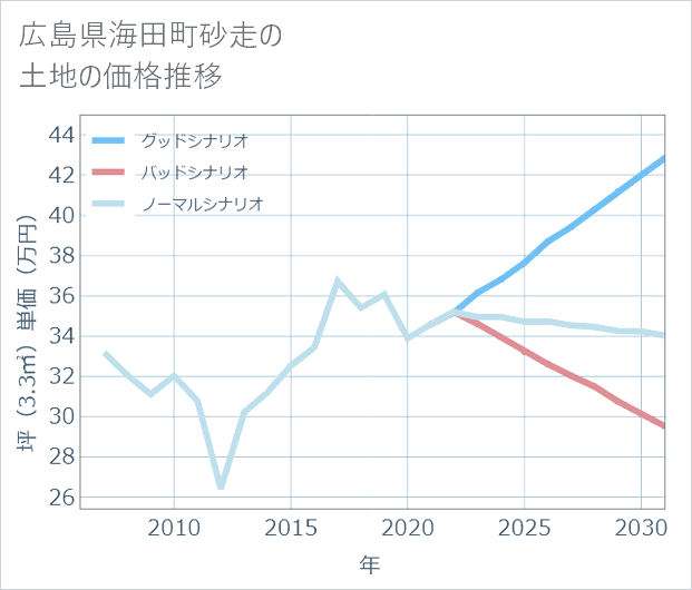 広島県海田町砂走の土地価格推移
