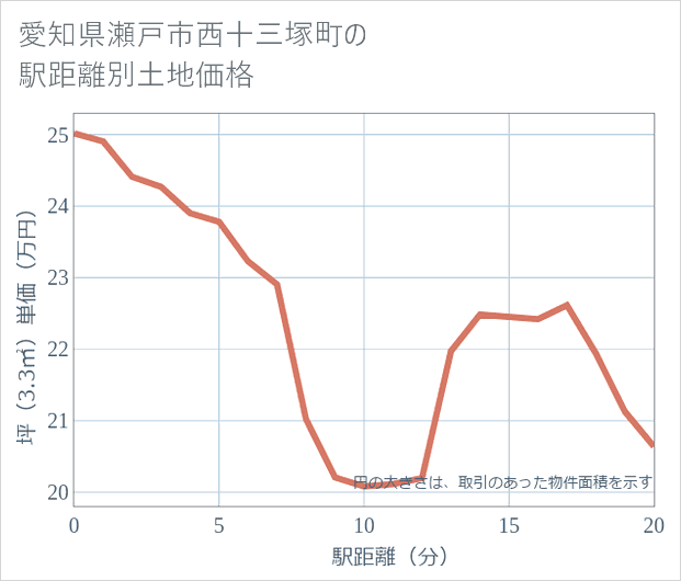 愛知県瀬戸市西十三塚町の徒歩距離別の土地坪単価