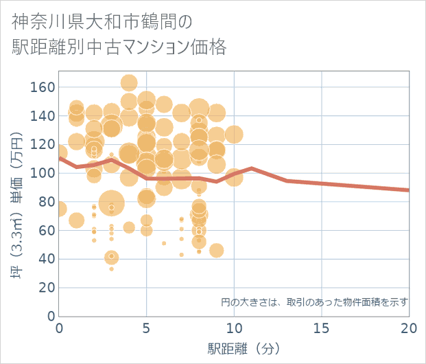 神奈川県大和市鶴間の徒歩距離別の中古マンション坪単価
