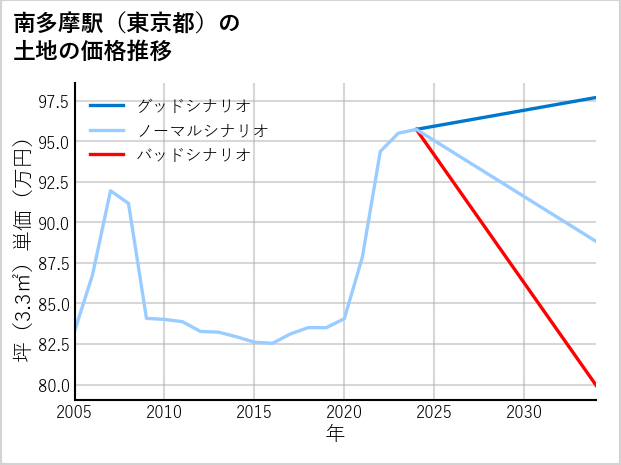 南多摩駅（東京都）の土地価格推移