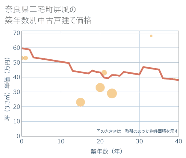 奈良県三宅町屏風の築年数別の中古戸建て坪単価