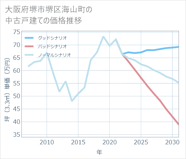 大阪府堺市堺区海山町の中古戸建て価格推移