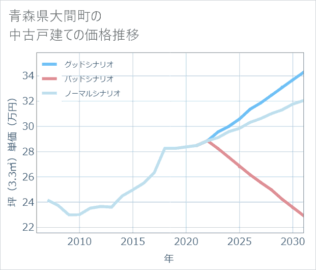 青森県大間町の中古戸建て価格推移