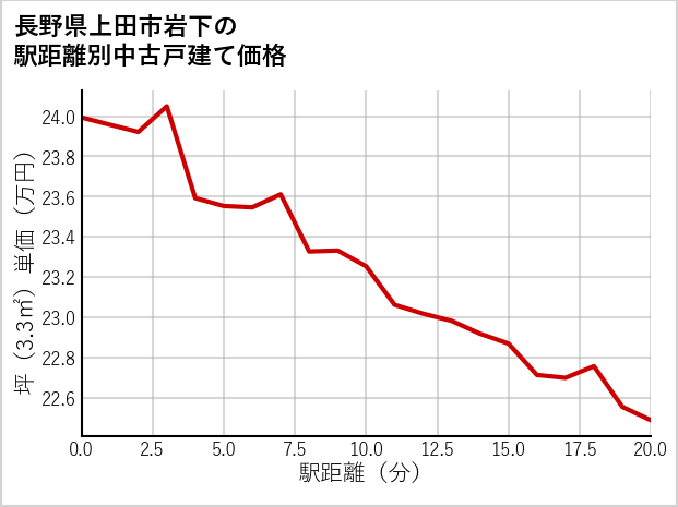 長野県上田市岩下の徒歩距離別の中古戸建て坪単価