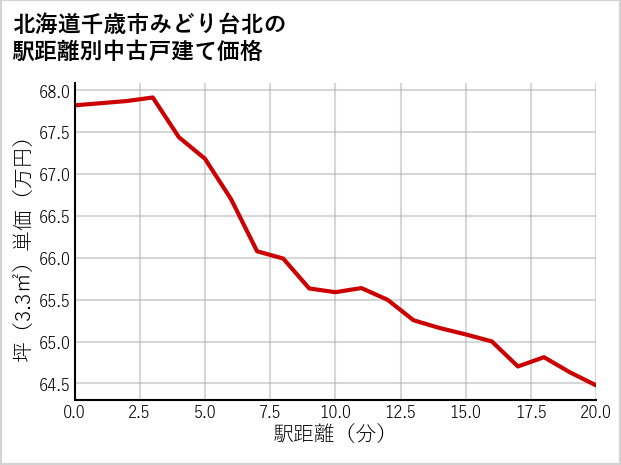北海道千歳市みどり台北の徒歩距離別の中古戸建て坪単価