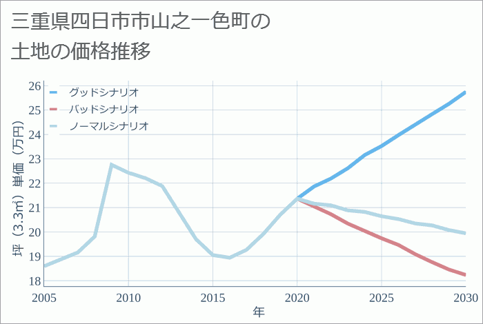 三重県四日市市山之一色町の土地価格推移