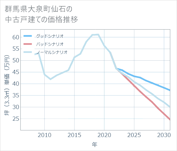 群馬県大泉町仙石の中古戸建て価格推移
