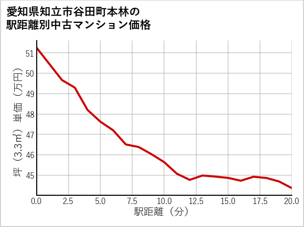 愛知県知立市谷田町本林の徒歩距離別の中古マンション坪単価
