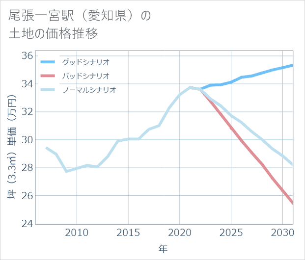 尾張一宮駅(愛知県)の土地価格推移
