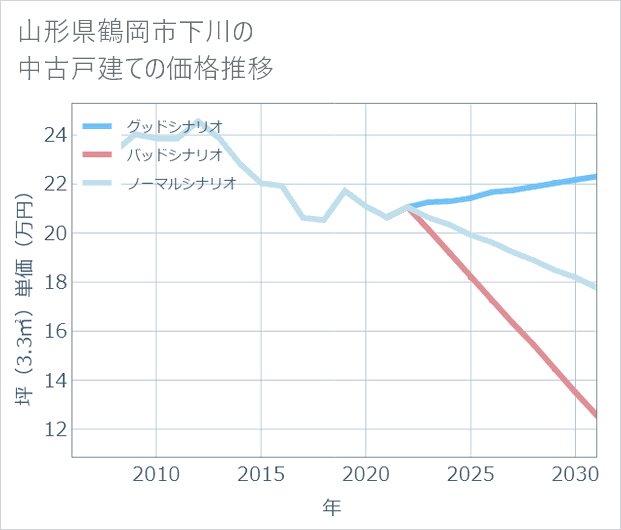 山形県鶴岡市下川の中古戸建て価格推移