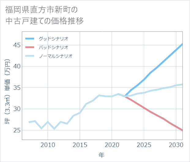 福岡県直方市新町の中古戸建て価格推移