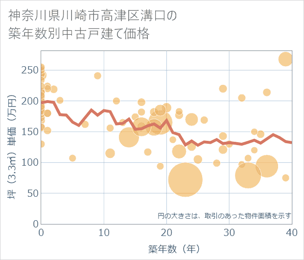 神奈川県川崎市高津区溝口の築年数別の中古戸建て坪単価