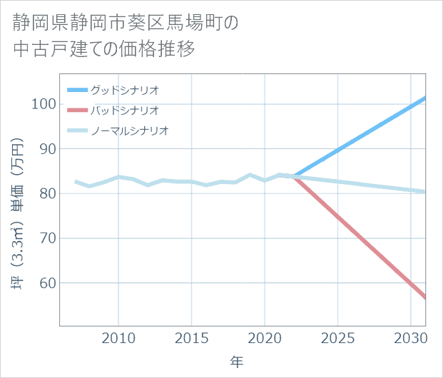 静岡県静岡市葵区馬場町の中古戸建て価格推移