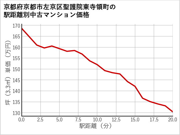 京都府京都市左京区聖護院東寺領町の徒歩距離別の中古マンション坪単価