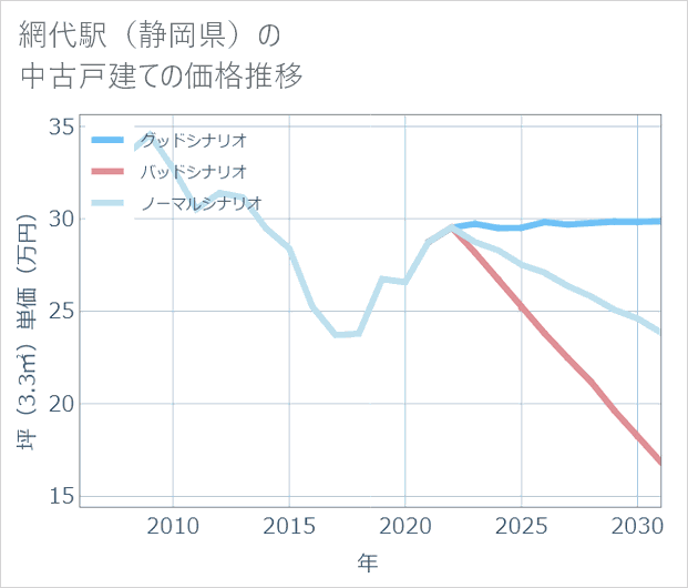 網代駅(静岡県)の中古戸建て価格推移