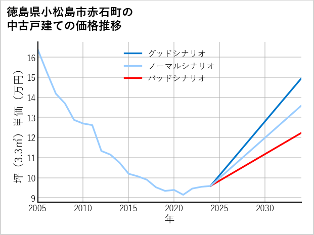 徳島県小松島市赤石町の中古戸建て価格推移