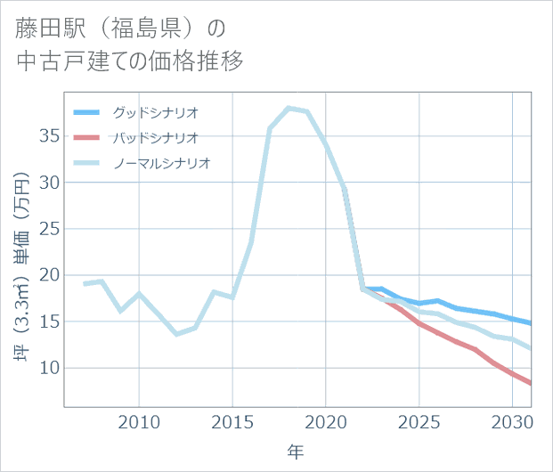藤田駅(福島県)の中古戸建て価格推移