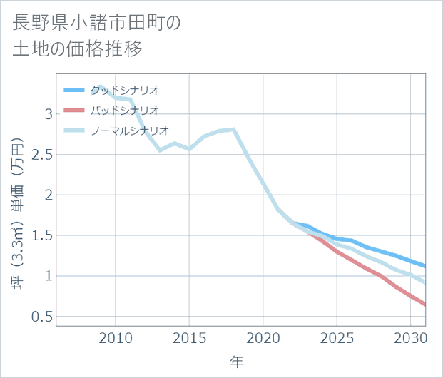 長野県小諸市田町の土地価格推移