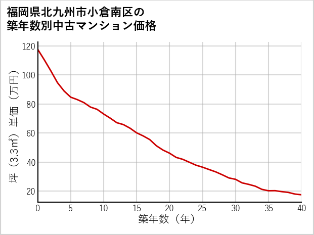 福岡県北九州市小倉南区の築年数別の中古マンション坪単価