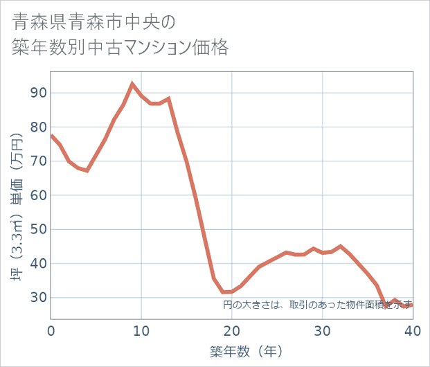 青森県青森市中央の築年数別の中古マンション坪単価